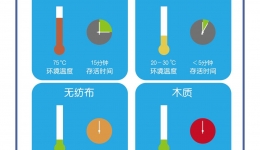 新型冠状病毒生存温度及存活时间