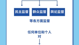 图解中国共产党纪律检查委员会工作条例  ​如何约束和监督纪委