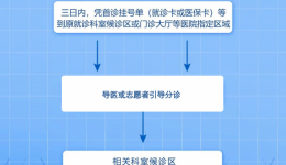 【便民惠民】普通门诊“一次挂号管三天”！