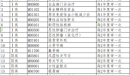 ​关于2025年全省基本医疗保险门诊慢特病政策调整的通知